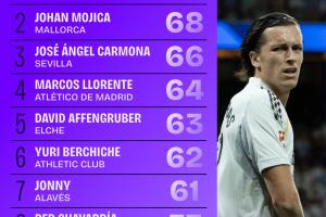 本赛季西甲球员夺回球权次数排行：A费79次居首，略伦特64次第4